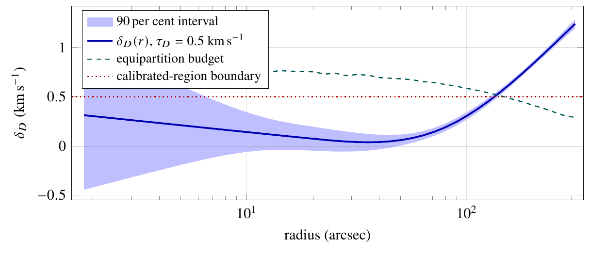 The δD posterior against radius at the primary prior row, Plummer at 5494 pc, fiducial bracket, read at the joint MAP as a residual-evaluation point.