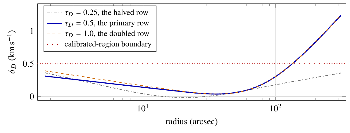 The mandatory shrinkage sensitivity check, all three δD prior rows at the same configuration and reading as Figure 1.