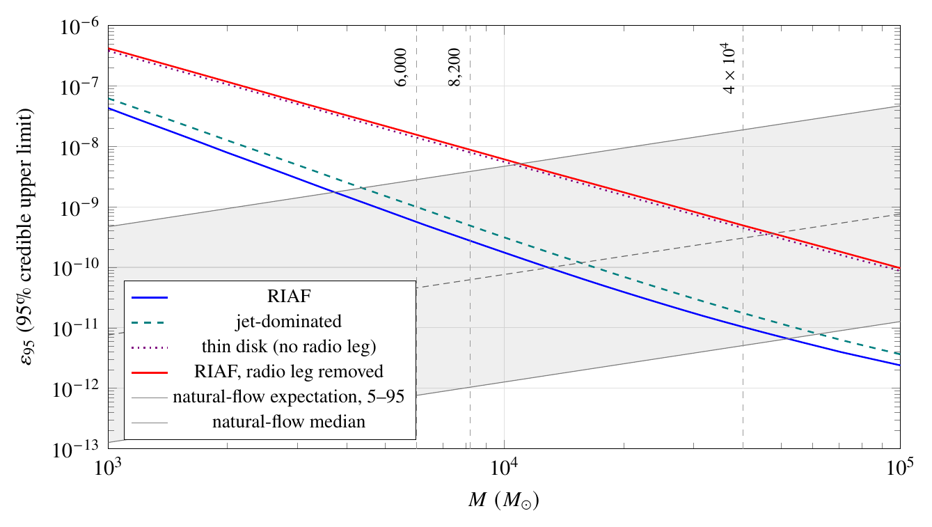 95 per cent credible upper limits on the Bondi radiative efficiency of any central accretion flow in ω Cen, per accretion-flow family, with the expectation band for a natural outflow-suppressed hot flow rising to meet the falling limits.