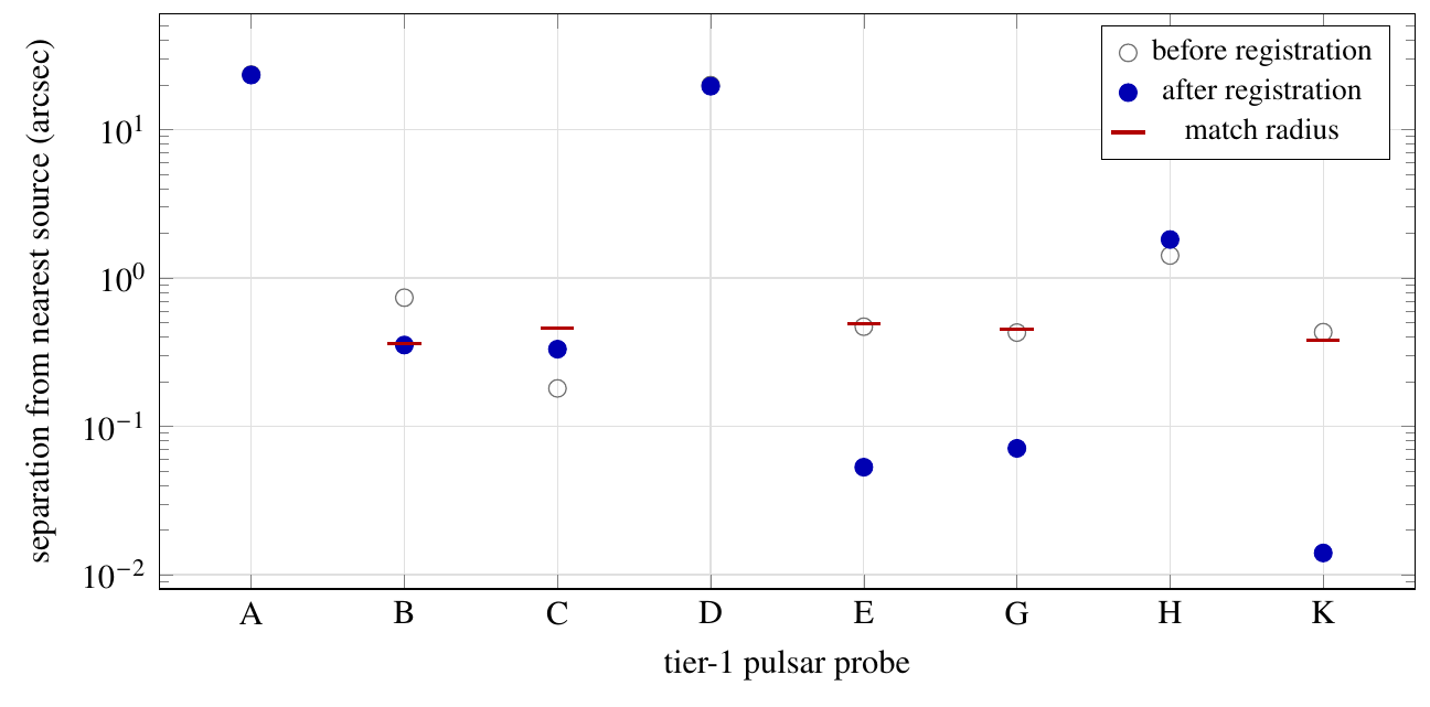 Tier-1 separations before and after the frame registration, with the match radius of each registered association marked.