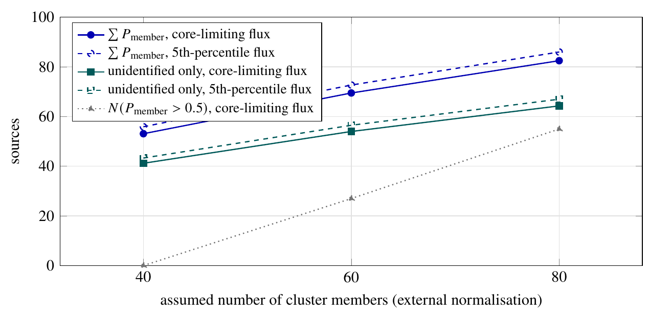 Membership ladder: summed membership probability over the 480-arcsecond aperture, and over its unidentified subset, against the assumed external member normalisation at two background flux limits.