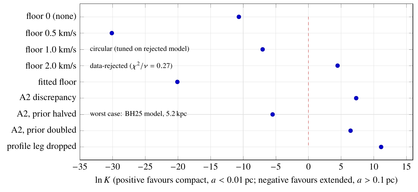 The compact-versus-extended Bayes factor as a function of the profile leg's error model: each row is one labelled configuration from the amended rerun's sensitivity appendix.