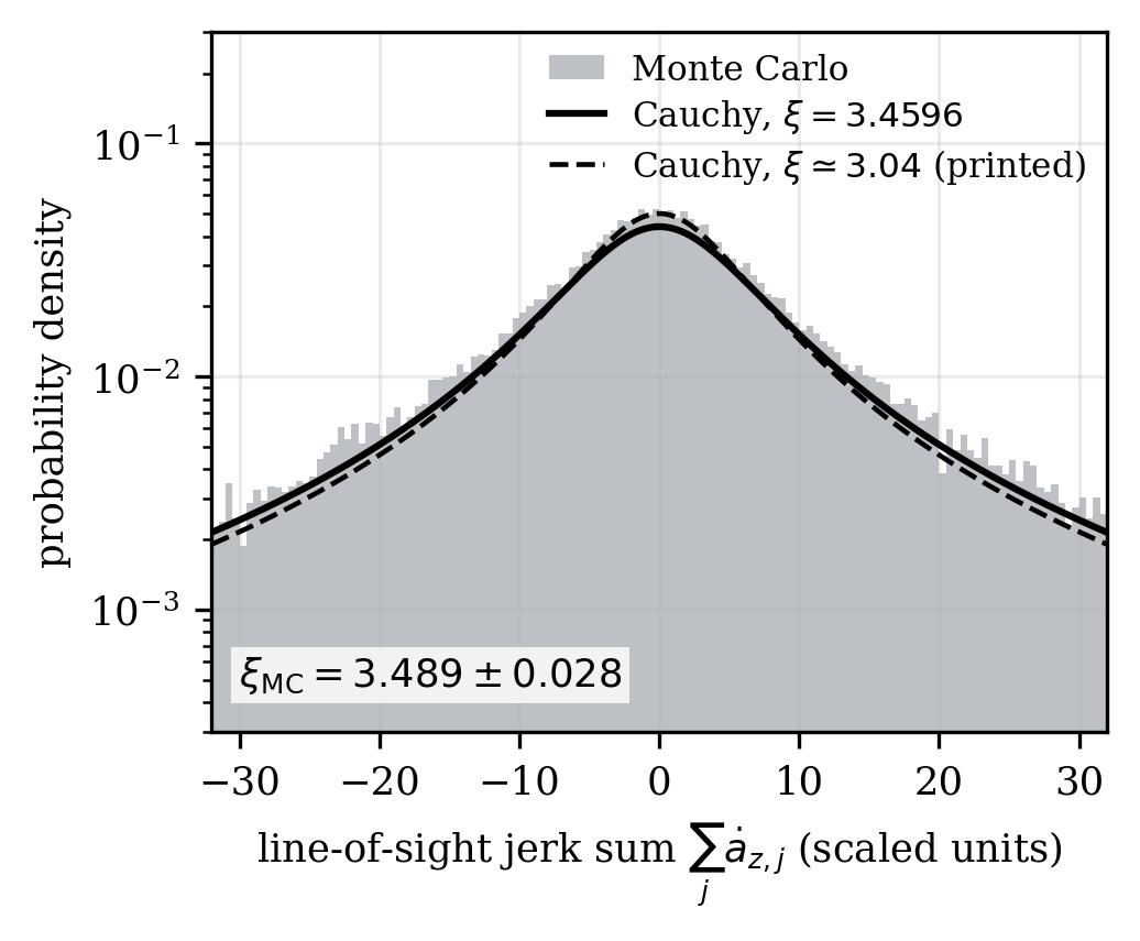 Histogram of 4e4 Monte Carlo realizations of the line-of-sight jerk sum against the Cauchy law at the corrected scale (3.4596, solid) and the printed scale (3.04, dashed), log y-scale.